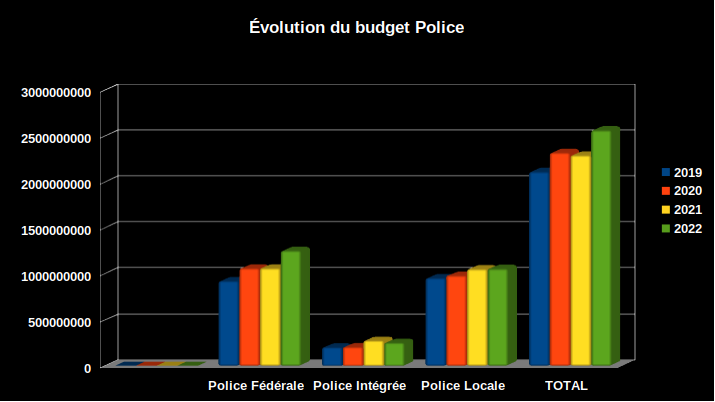 BEL_Budget_Police_2019-2022